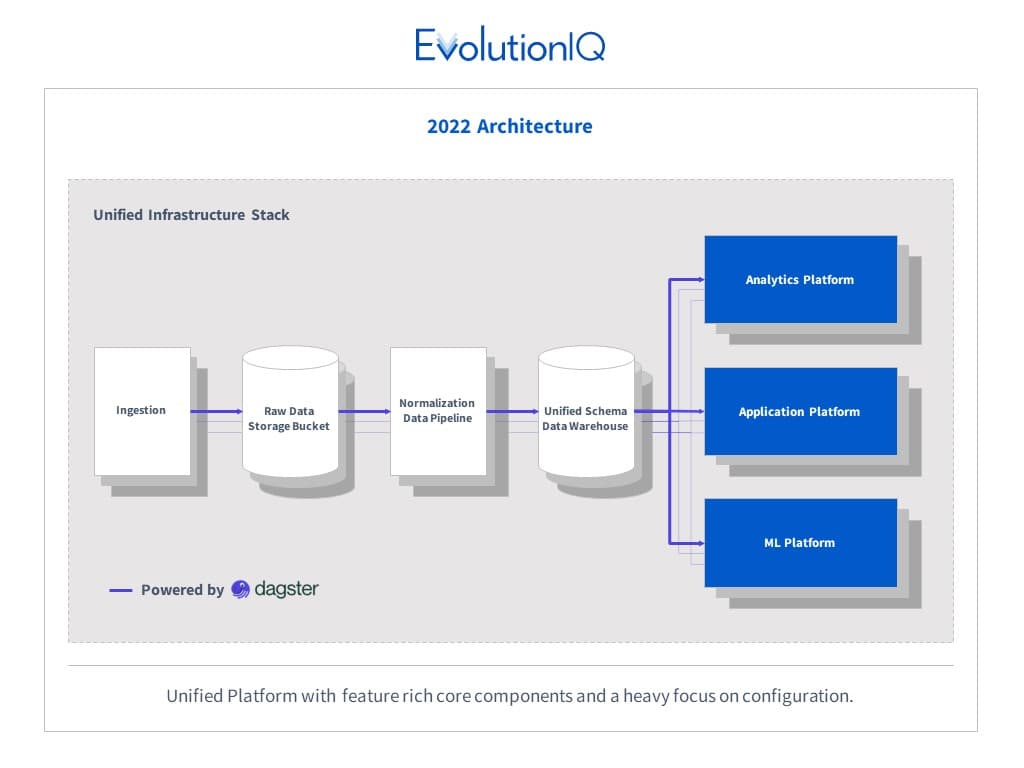 How EvolutionIQ Rebuilt its ML Platform for Enormous Productivity