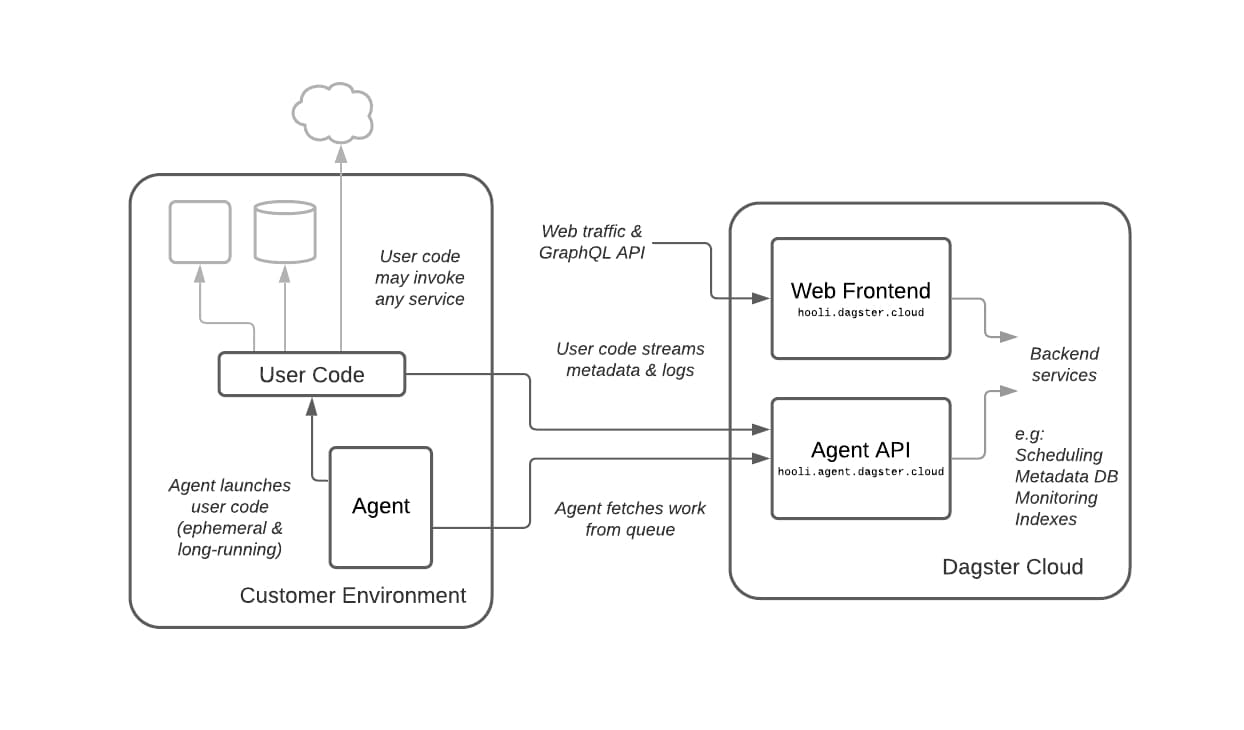 Introducing Dagster Cloud | Dagster Blog