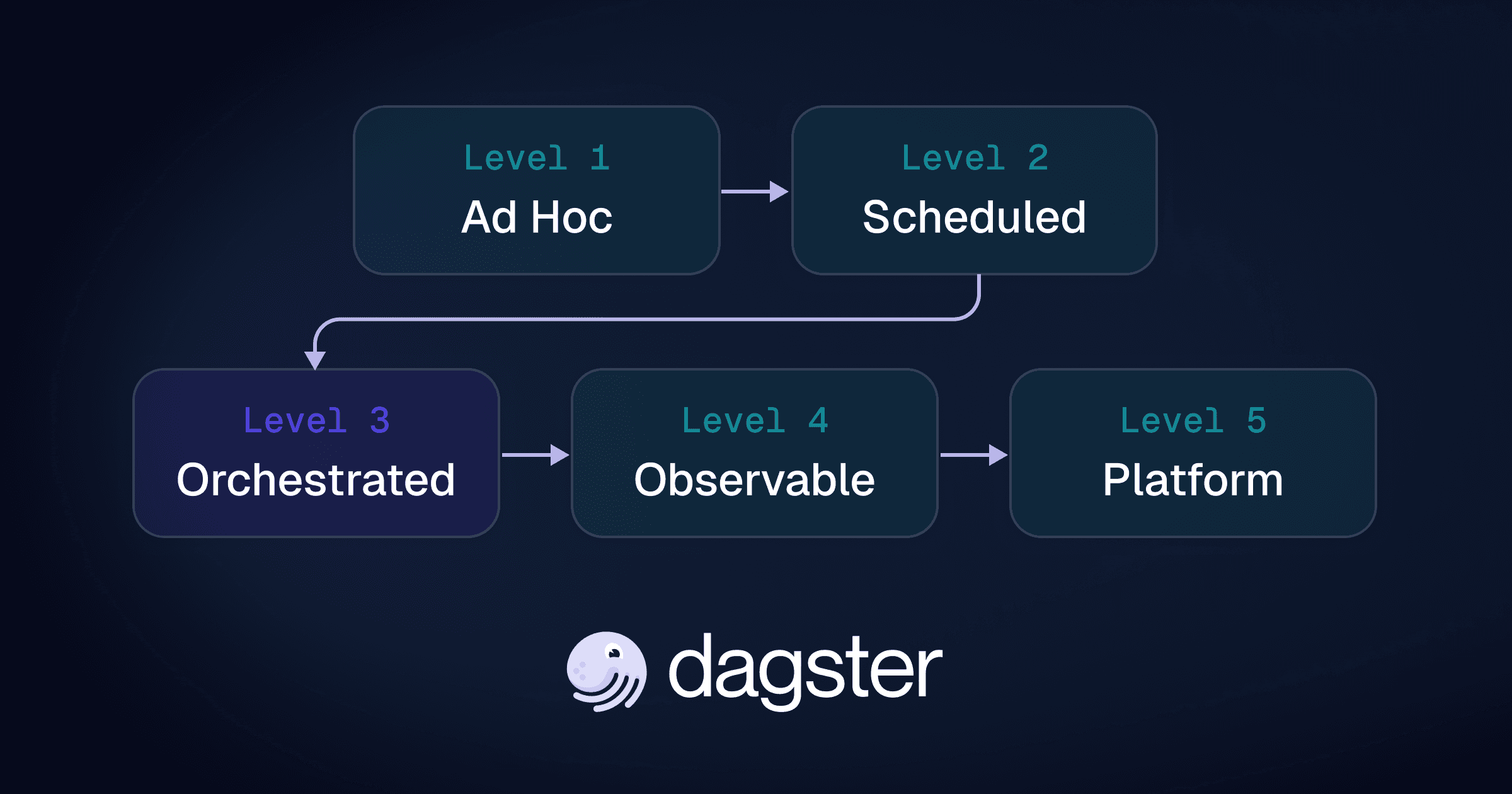 How we use AI to get to yes (and no!) 2x faster at Dagster
