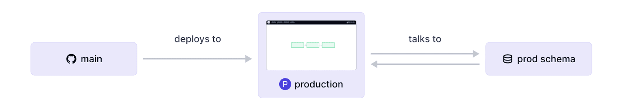 How data pipeline changes occur in GitHub.