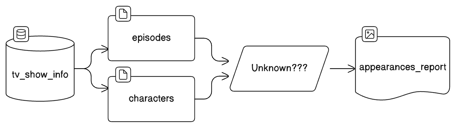 the incomplete pipeline, drawn in Eraser.io
