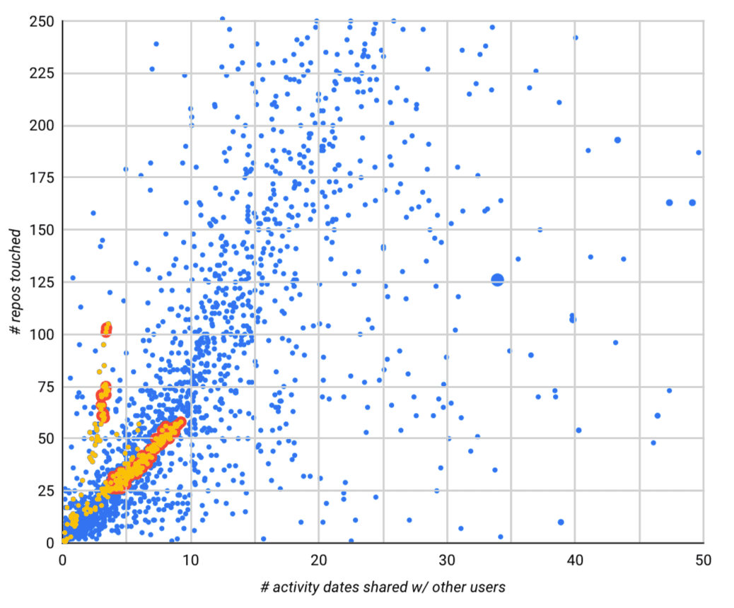 A plot of our heuristic against a repository we suspect of cheating.  Fake stars clearly light up.