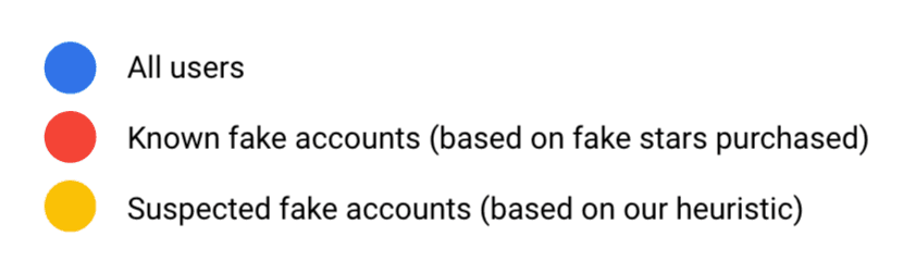 Our analysis identified known fake accounts and suspected accounts from all users who starred a github repo.