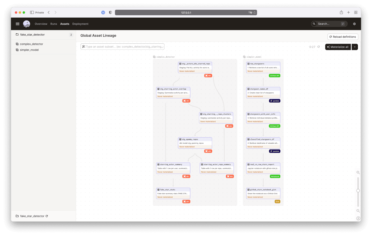 The Dagster fake-stars tutorial builds a pipeline of software-defined assets, shown here in a diagram.