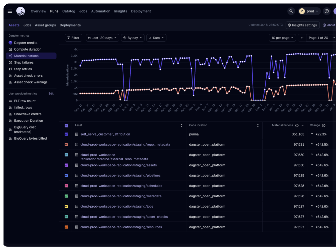 Cost insights