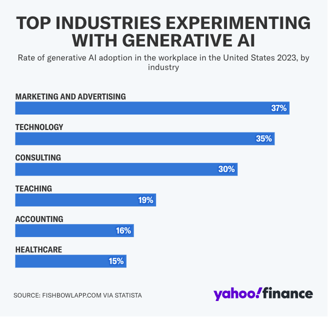 An analysis of industries experimenting with AI courtesy of Yahoo! Finance.