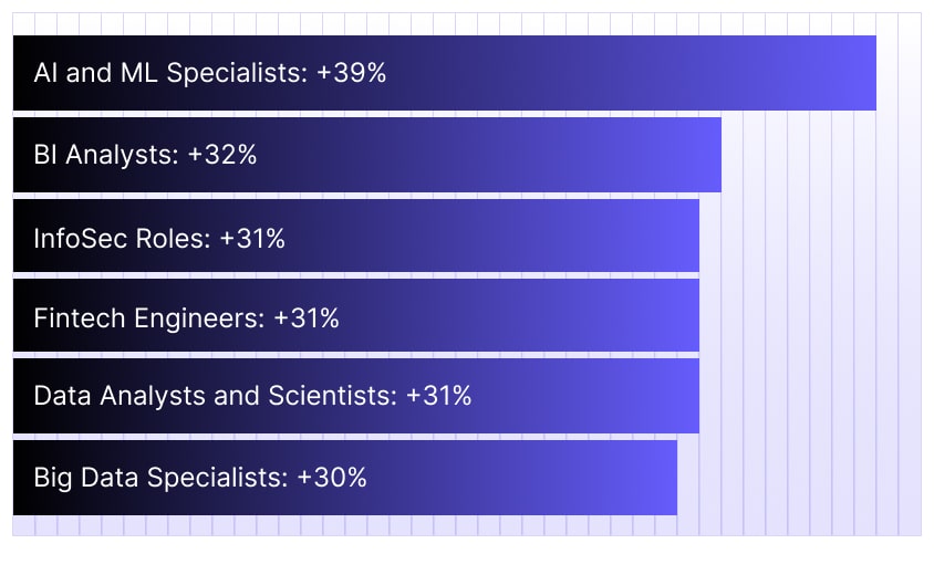 A chart of data jobs demand changes resulting from AI.