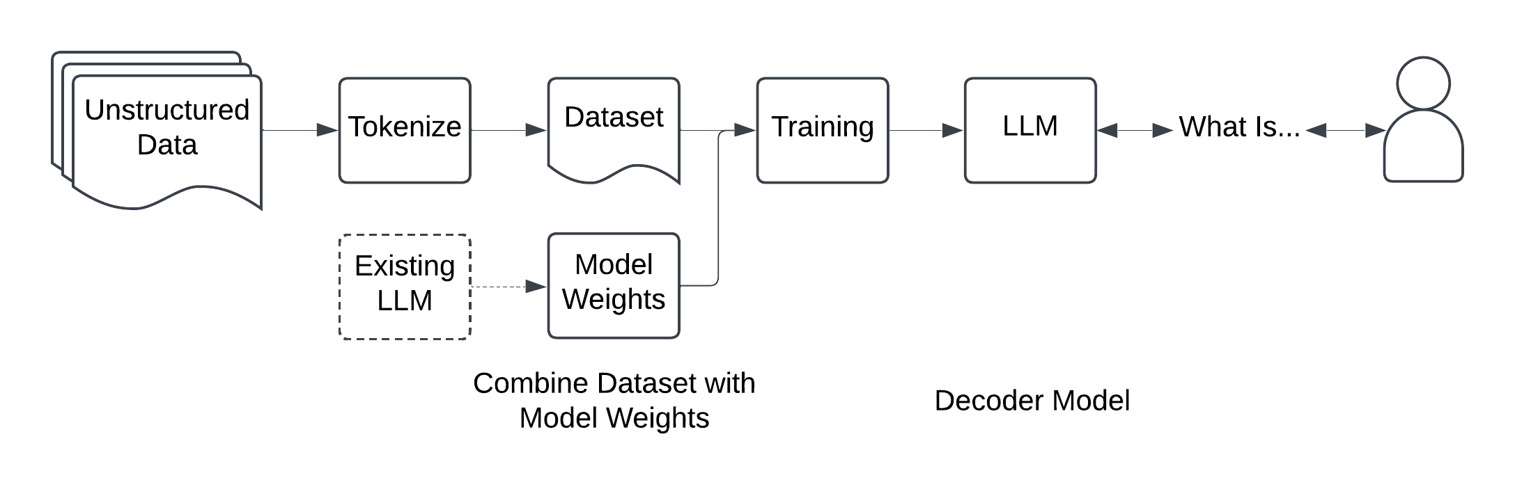 Pretrain diagram