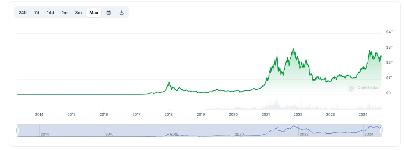 Total aggregate cryptocurrency value, worldwide, as provided by Artemis.