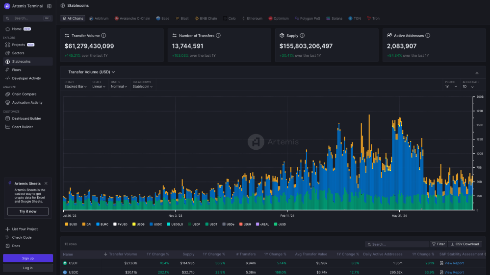 Total Stablecoin value, as provided by Artemis.