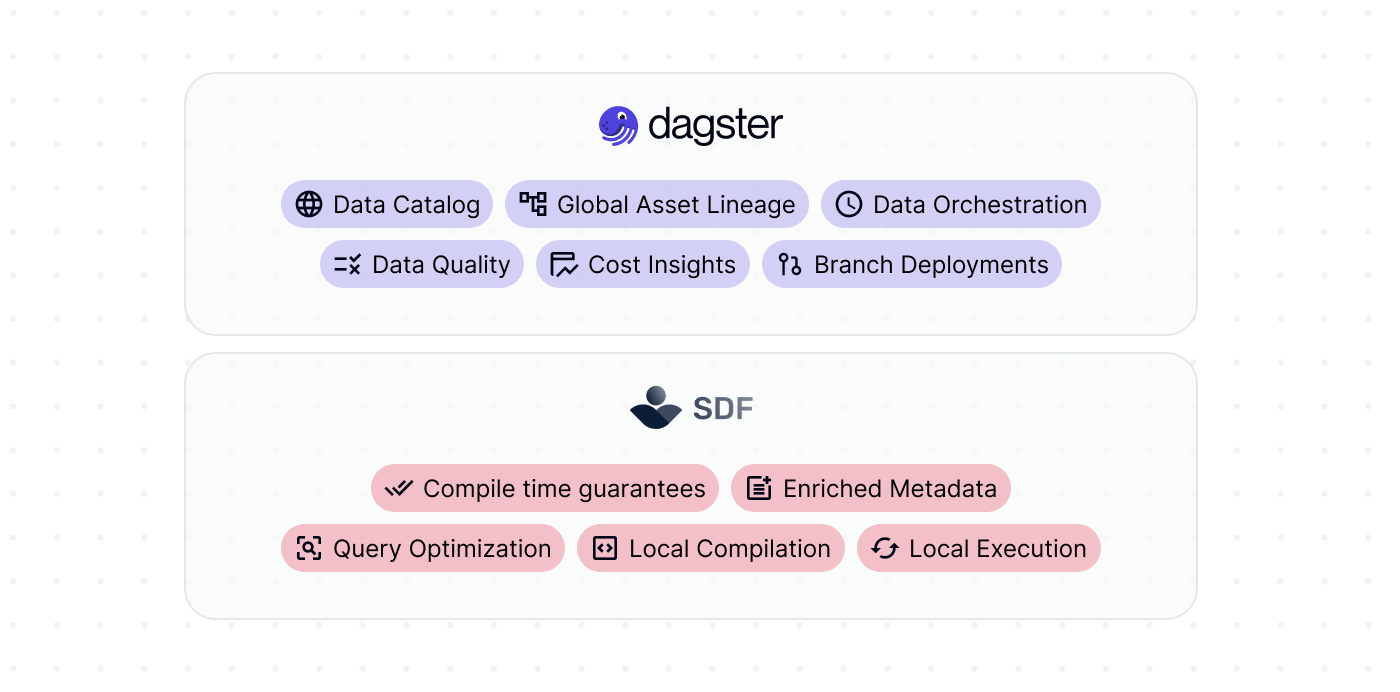 The different strengths that both Dagster and SDF bring to data pipeline management.