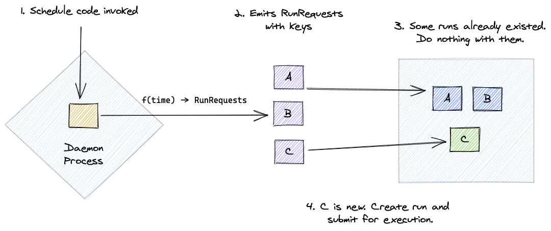 Schematic of the scheduler reconciliation loop
