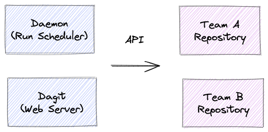 APIs between system and user.