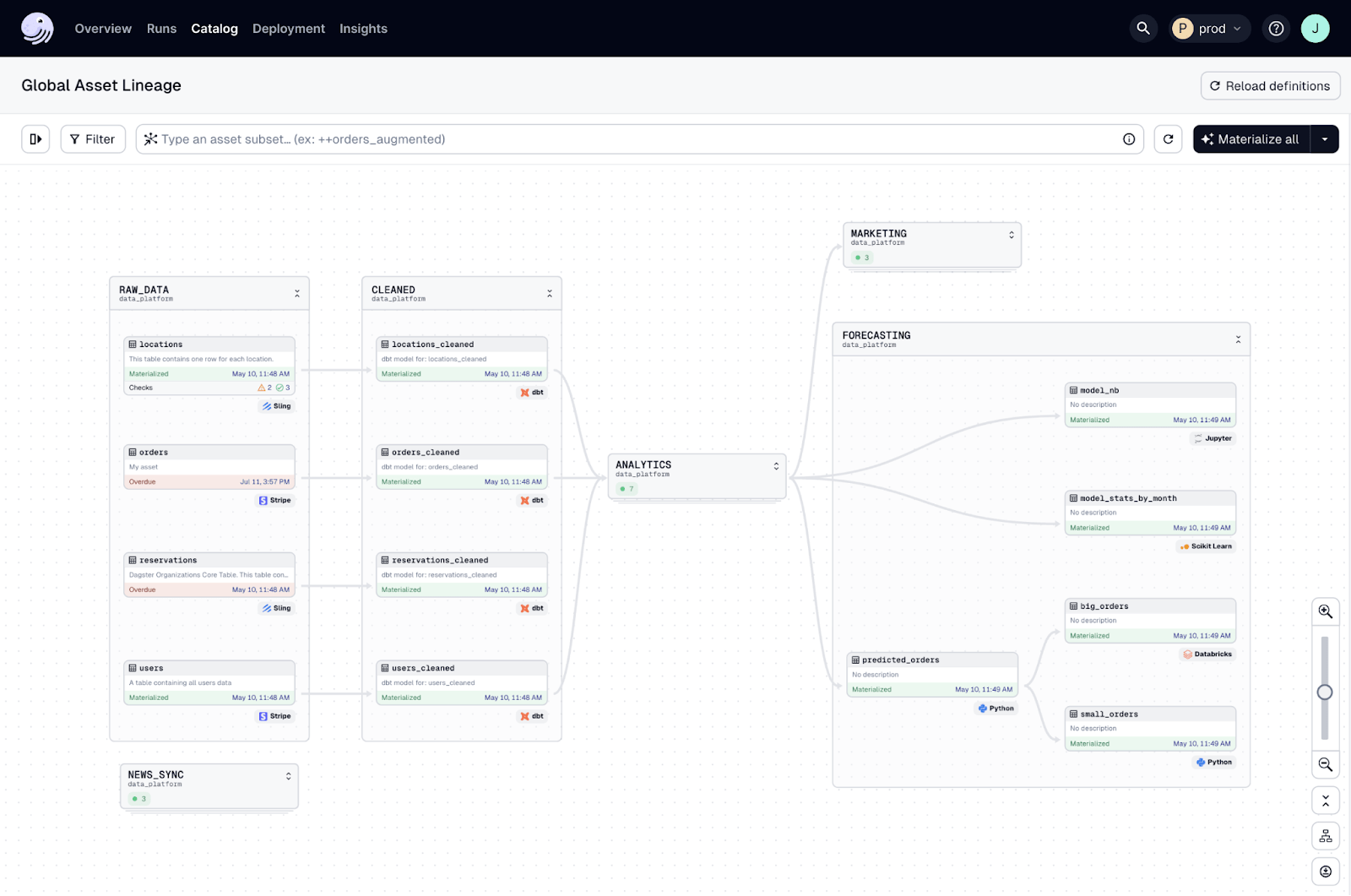 Dagster Lineage UI