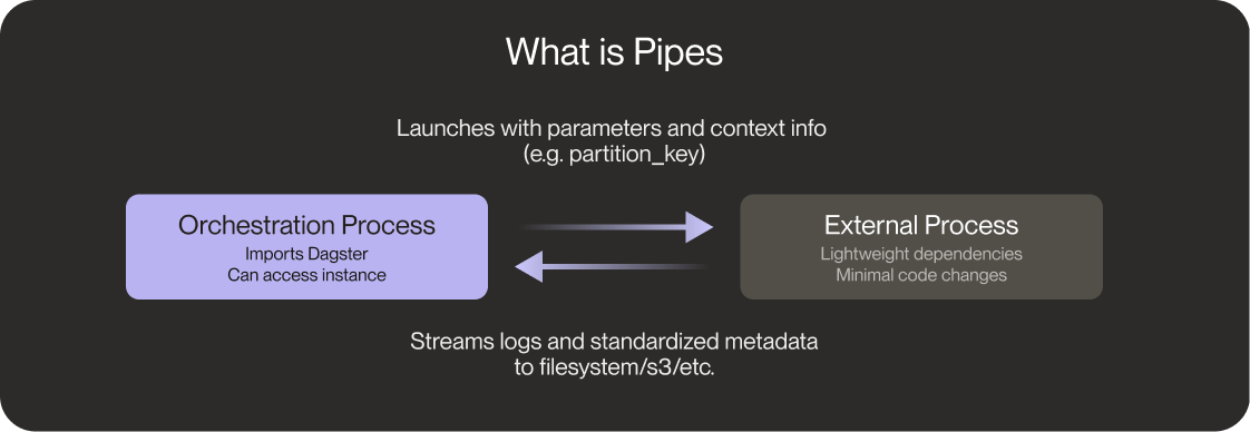 A diagram explaining the process of how Dagster Pipes works.