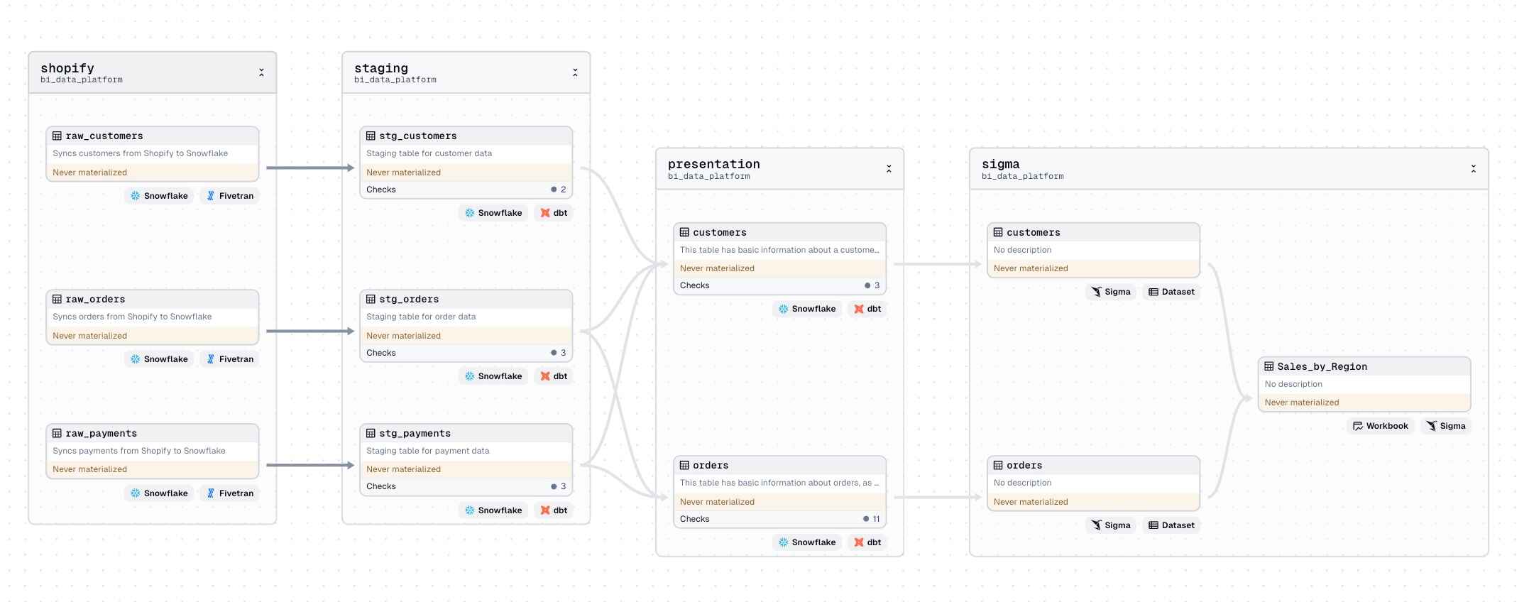 The Dagster asset graph with Sigma datasets and workbooks