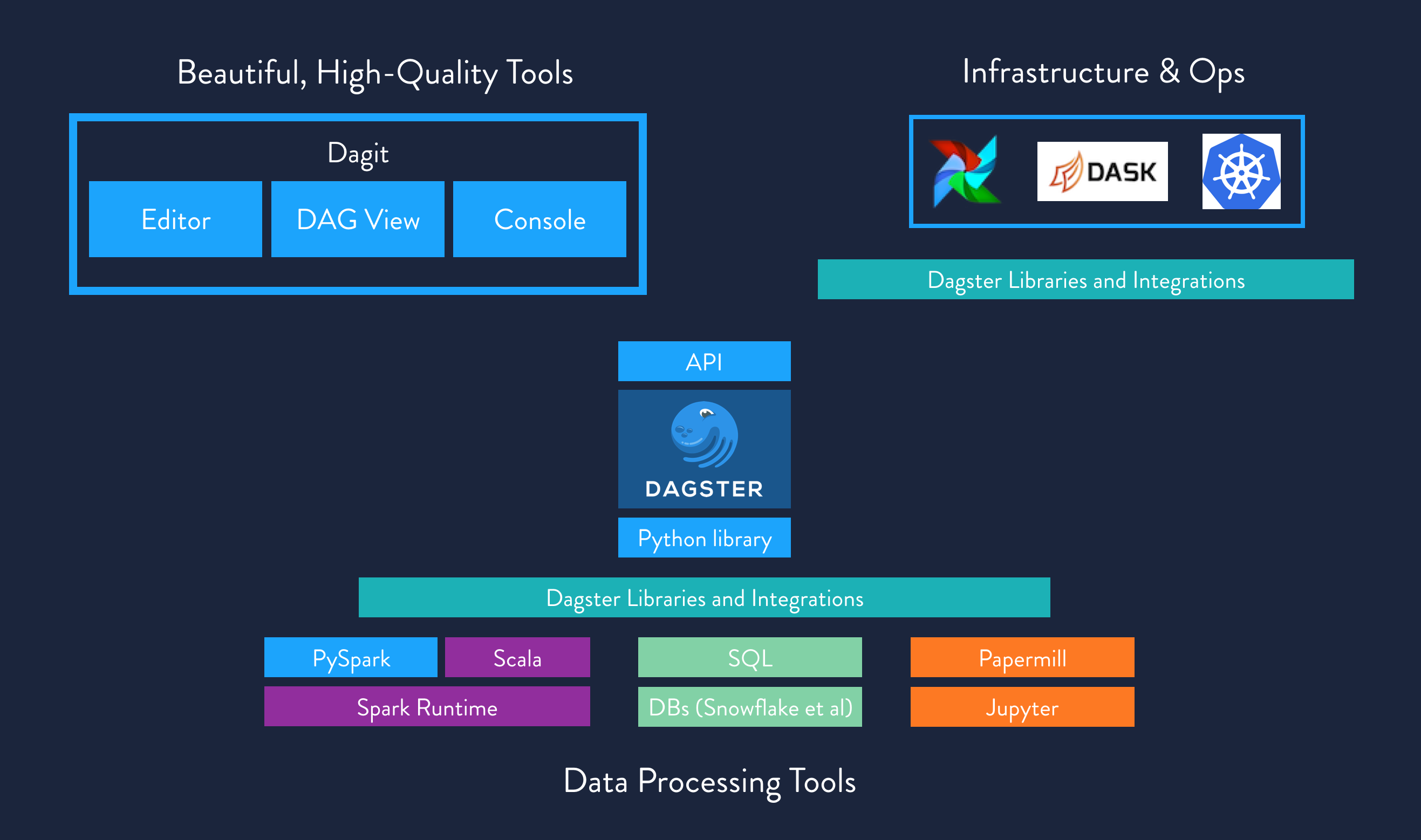 Dagster as a unifying abstraction seeks to serve as a powerful point of leverage in the data ecosystem.