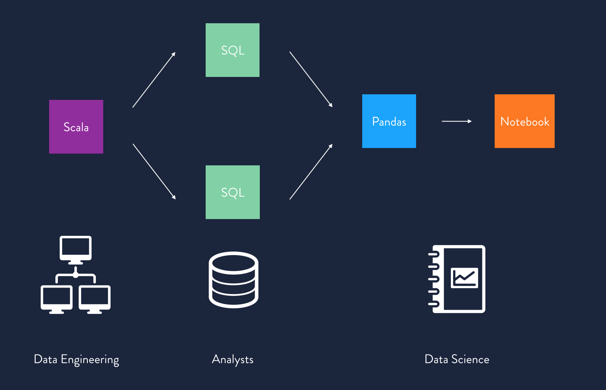Data applications are graphs of functions that are defined in a variety of tools authored by many personas.