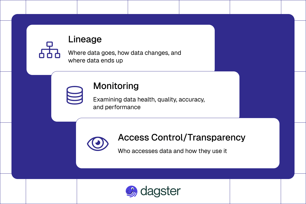 An illustration of the components of data visibility.