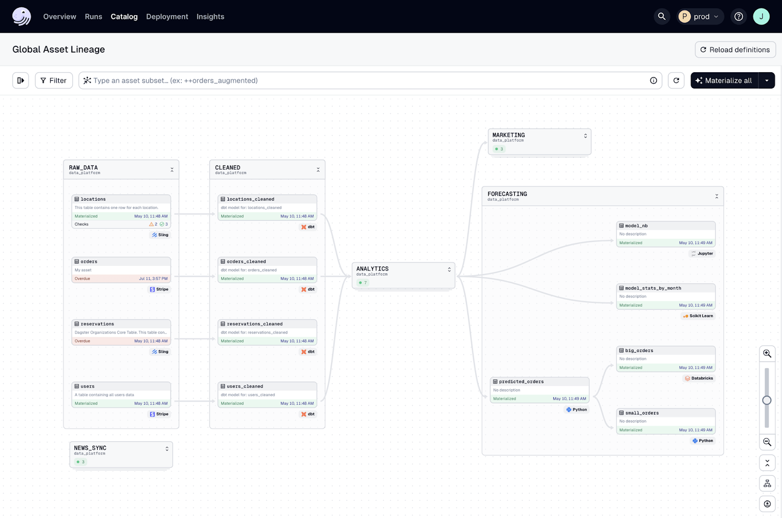 An illustration of the Global Asset Lineage interface in Dagster.