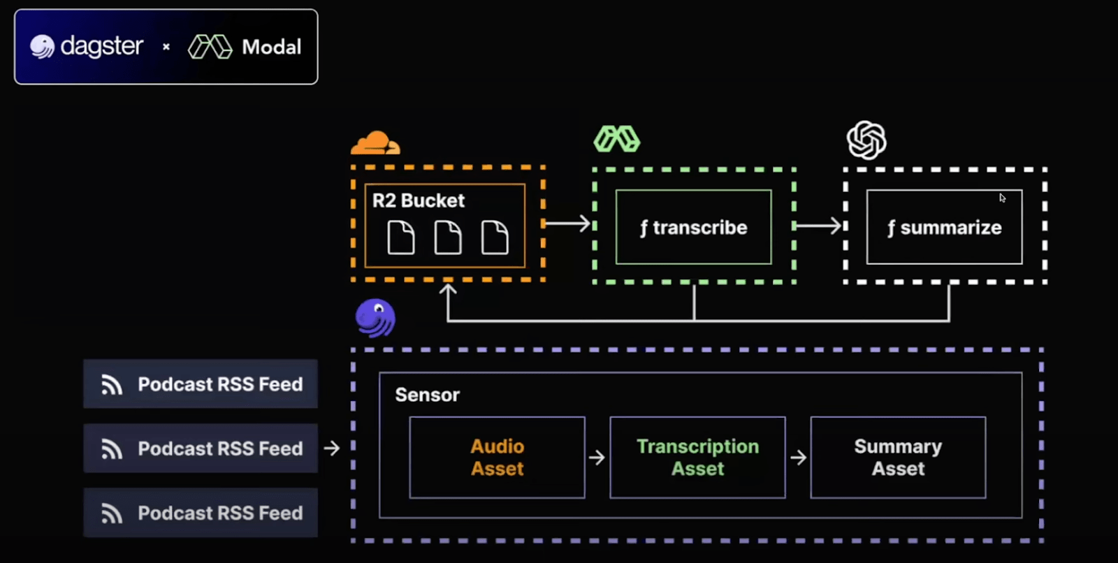 A screenshot of the structure of the podcast summary demo from Modal and Dagster.