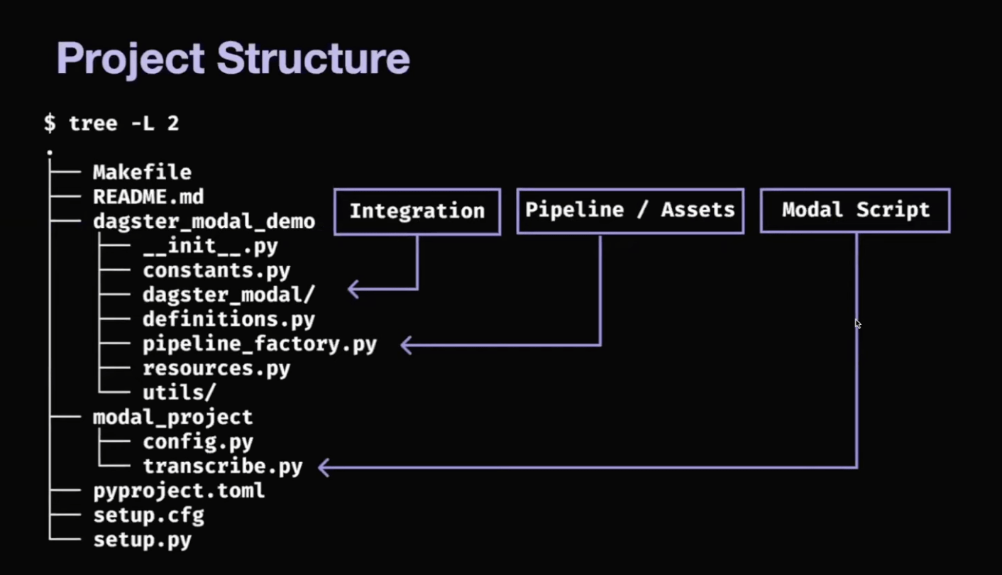 An outline of the code structure for the podcast summary demo.