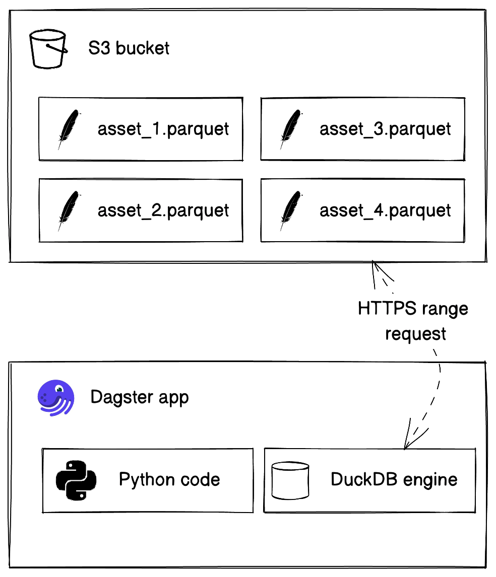 High level technical diagram showing the relationship between an S3 buckt and DuckDB enginer running with Dagster's app