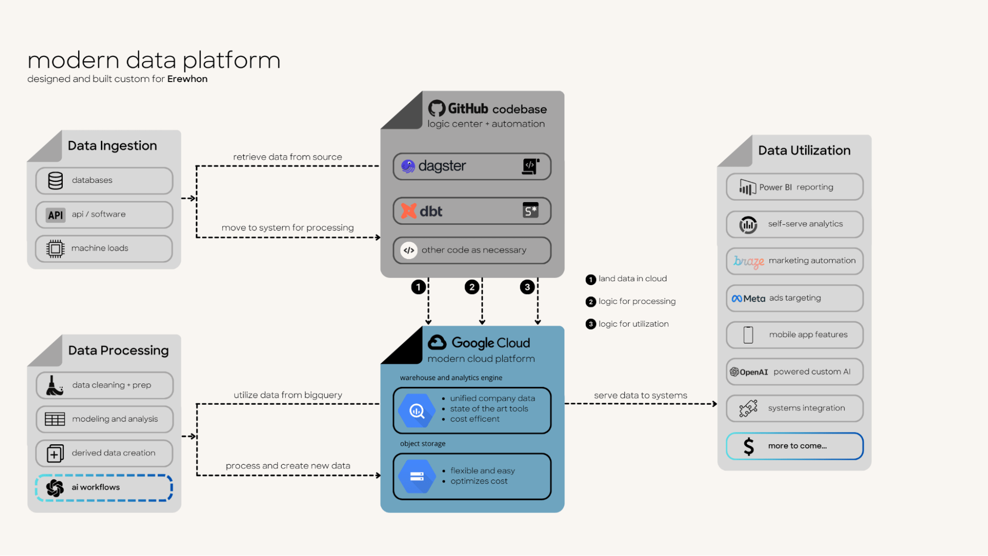 Erewhon's data engineering platform.