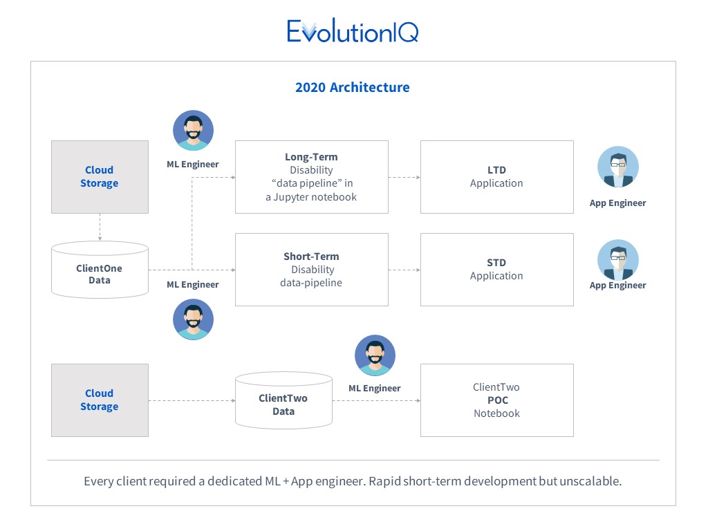 The EvolutionIQ tech stack circa 2020