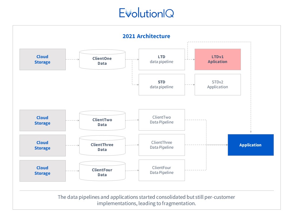 The EvolutionIQ tech stack circa 2021