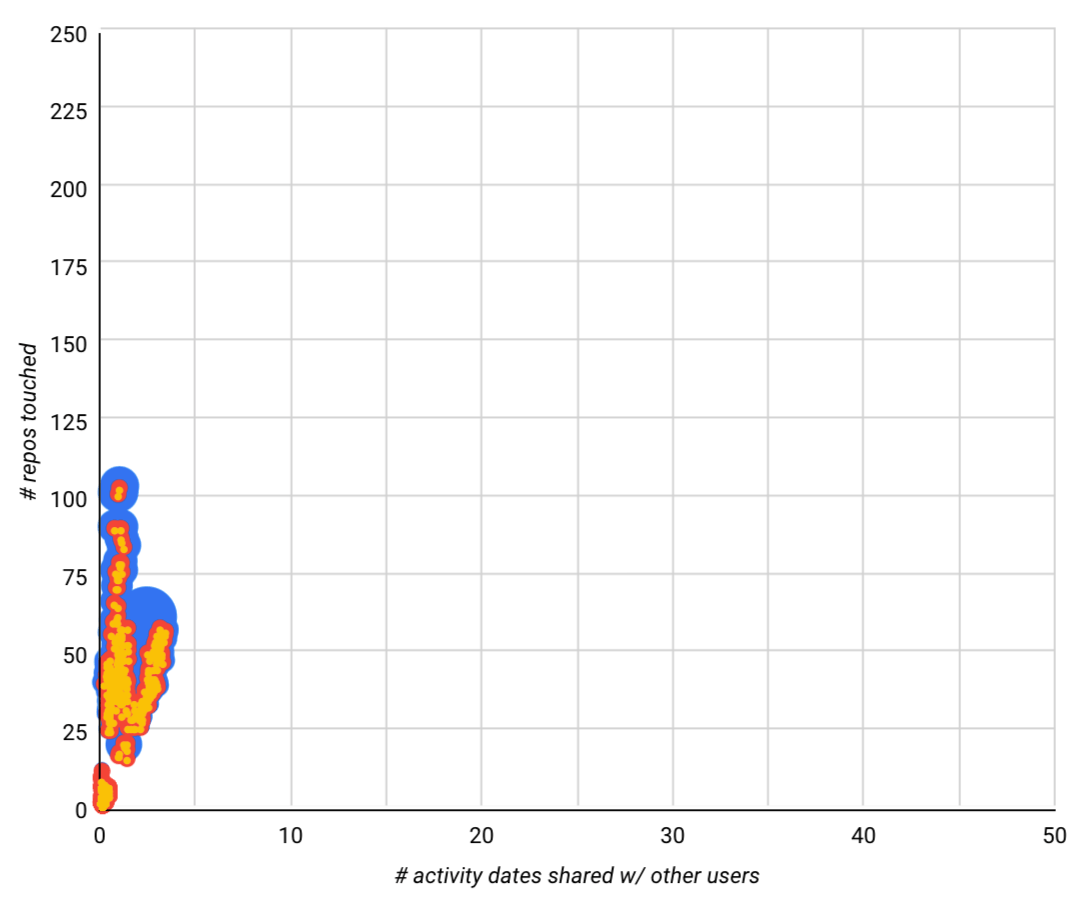 A plot of our heuristic against a set of known fakes - close to 100% match.
