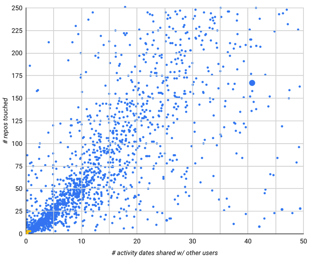 A plot of our heuristic against the dagster-io repository - close to 0% match.