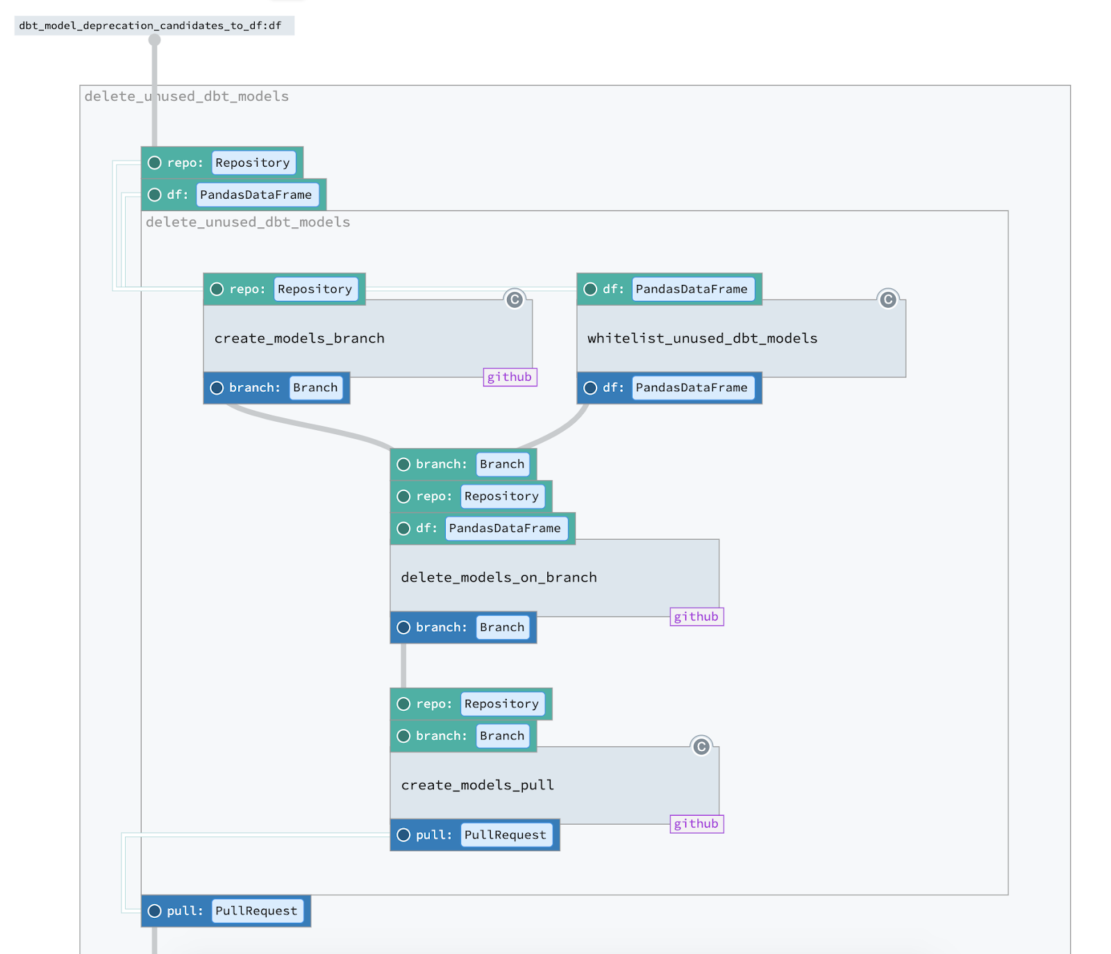 Fragment of our metapipeline that creates pull requests to delete stale dbt models.