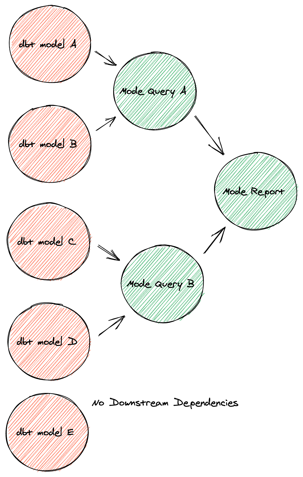 Mode graph augmented with dbt model dependencies.