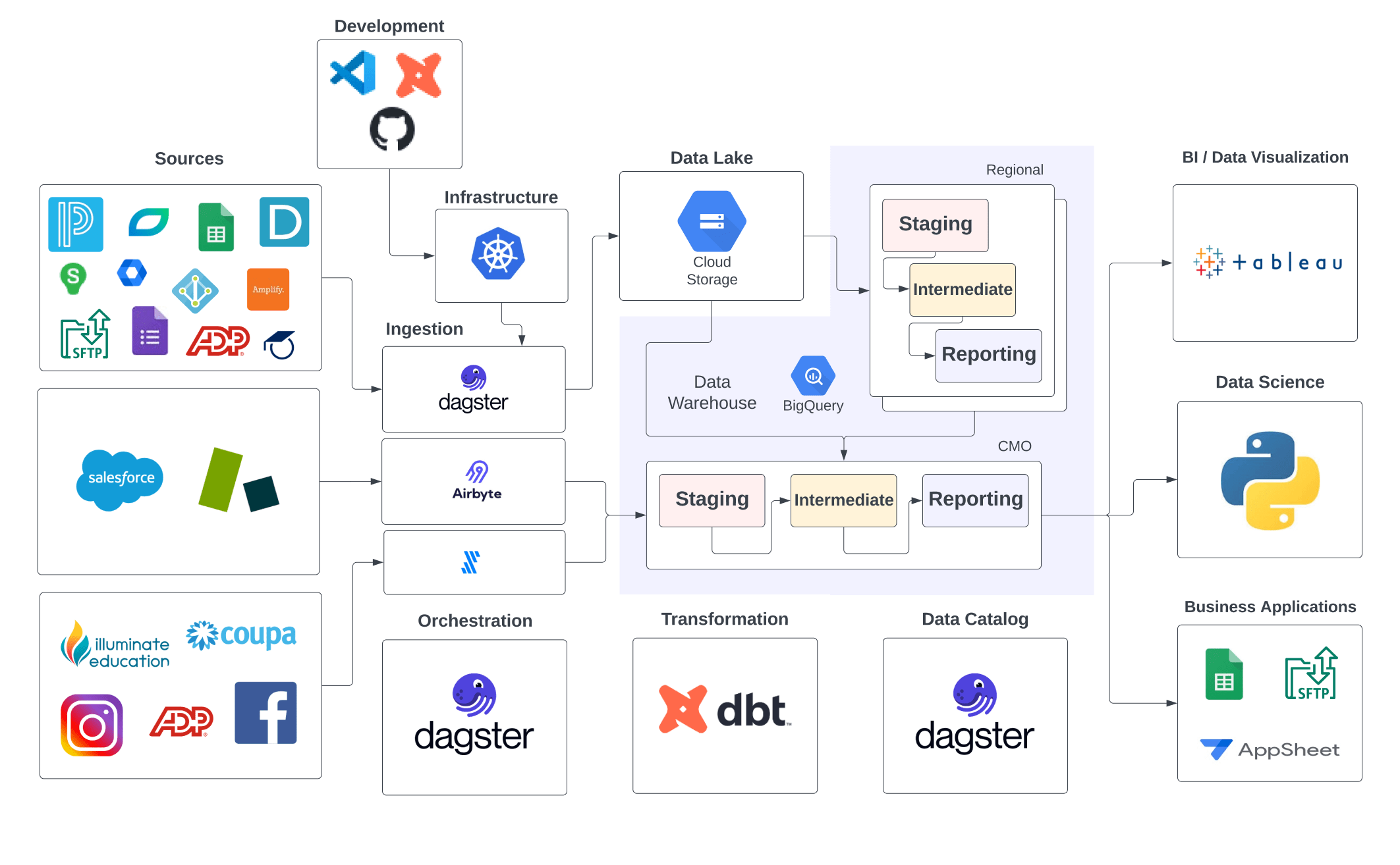 KIPP's updated data architecture after migrating to a data platform built on Dagster