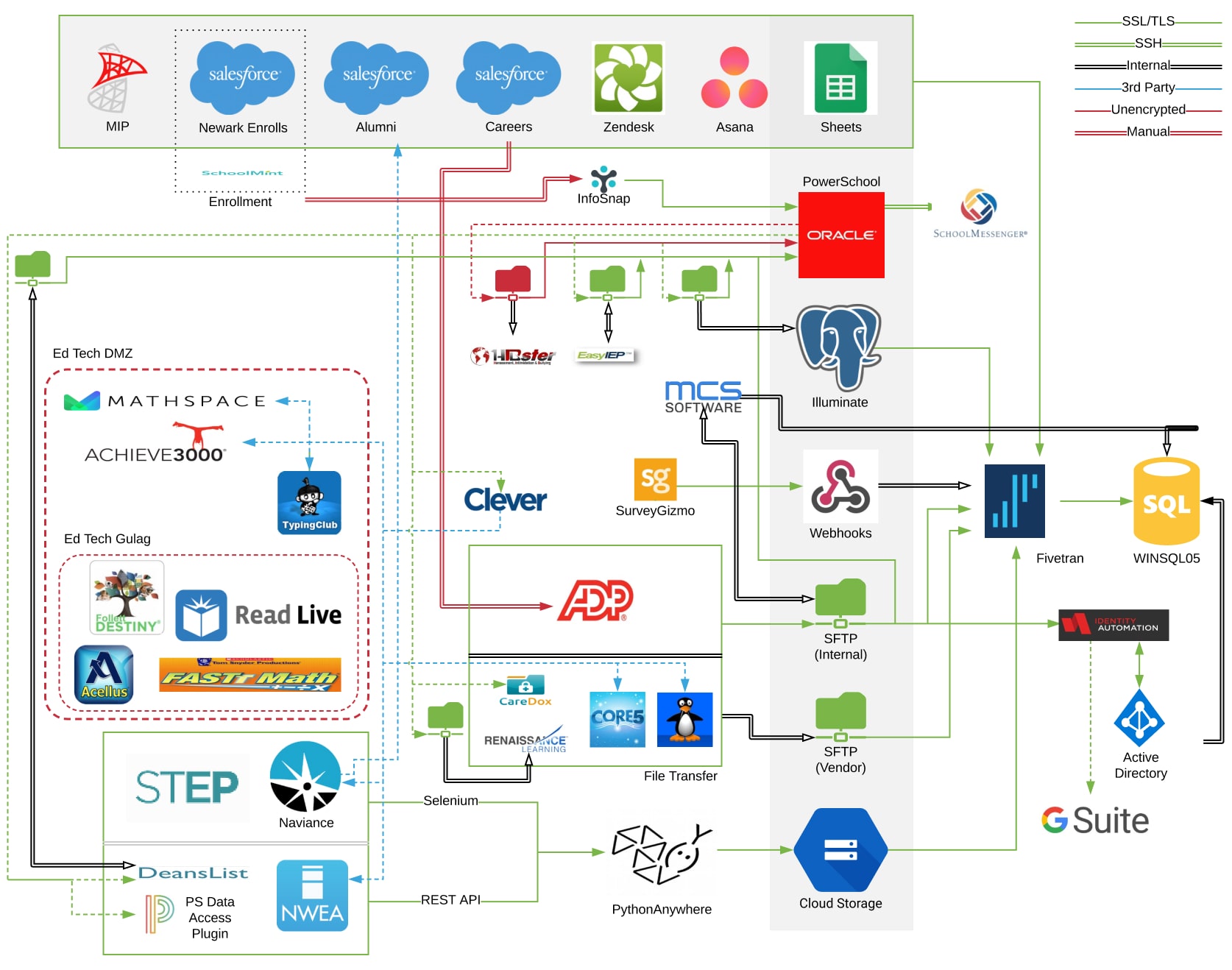 KIPP's old data architecture before building a data platform on Dagster