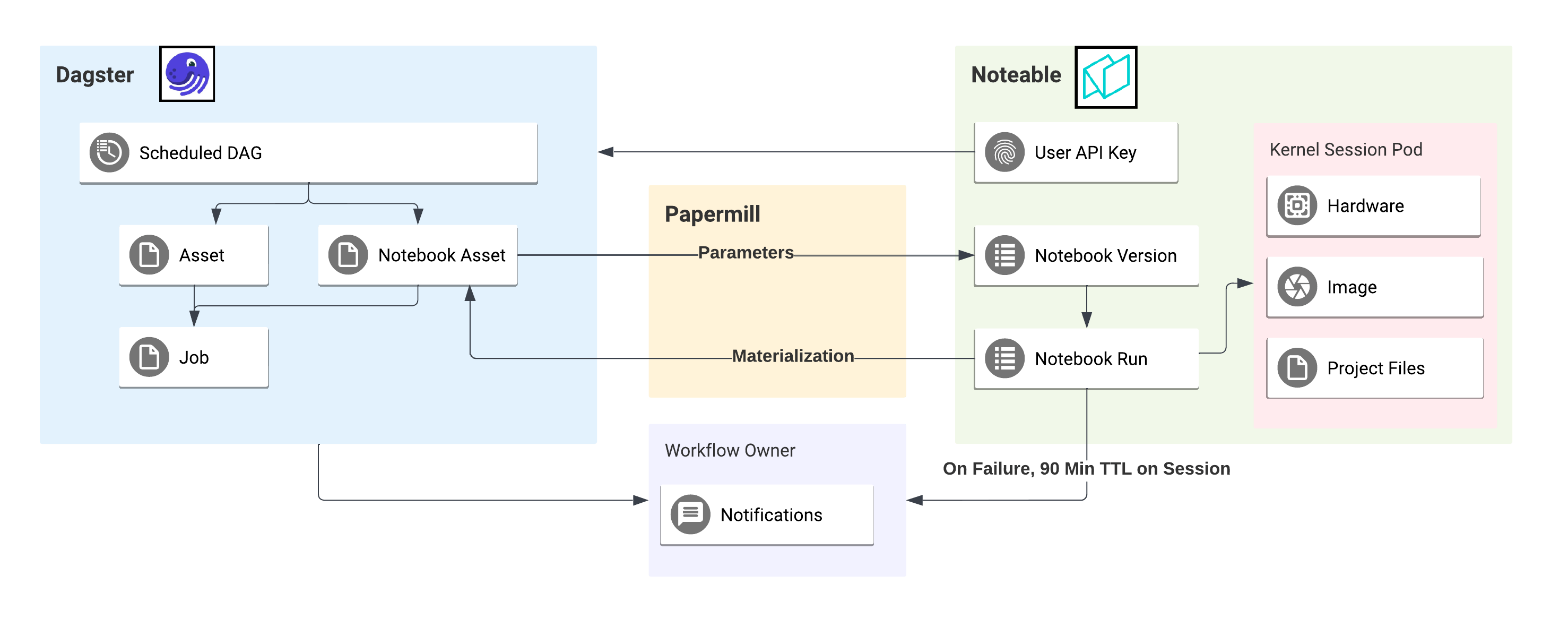 A diagram of how the Dagster, Dagstermill, and Noteable systems work together.