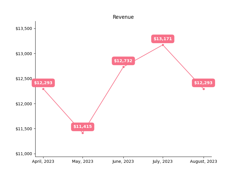 A sample line chanrt of revenue per month