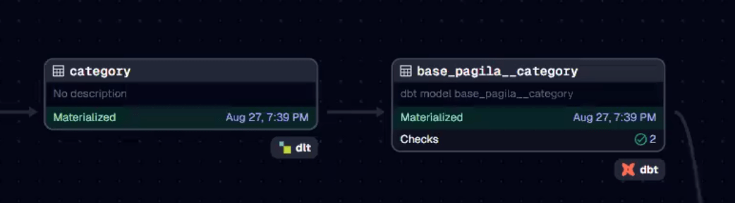 dlt and dbt working hand-in-hand in the Dagster asset graph.