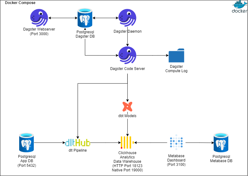 The Group1001 ML/AI tech stack as orchestrated by Dagster