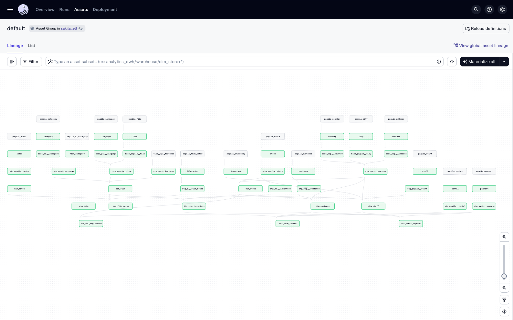 The Sakila project’s Asset Graph in Dagster.