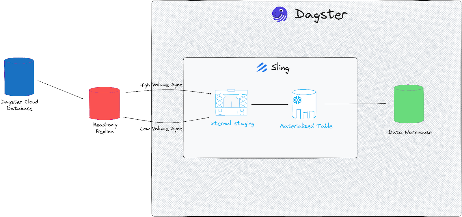 A chart of showing the flow of data from Dagster's cloud database to a data warehouse.