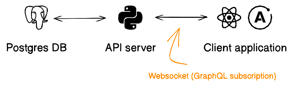 A smiple diagram showing progress from PostgresDB to API server to client application