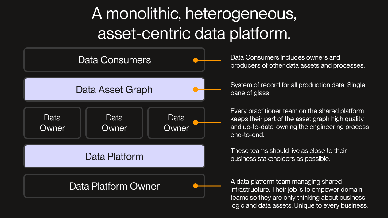A diagram illustrating the concept of a monolithic, heterogeneous, asset-centric data platform